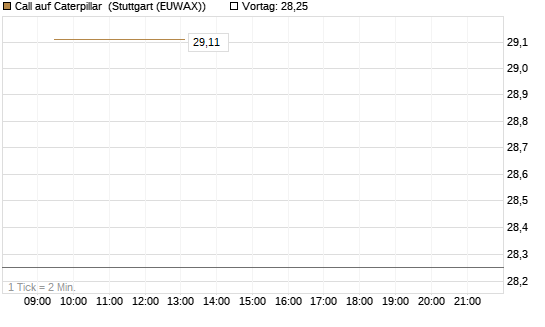 Call auf Caterpillar [BNP Paribas Emissions- und Handelsges.] Chart