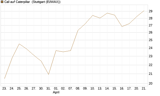 Call auf Caterpillar [BNP Paribas Emissions- und Handelsges.] Chart