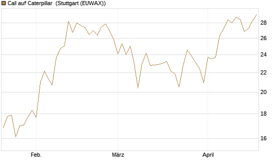 Call auf Caterpillar [BNP Paribas Emissions- und Handelsges.] Chart