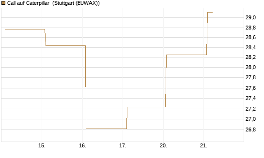 Call auf Caterpillar [BNP Paribas Emissions- und Handelsges.] Chart
