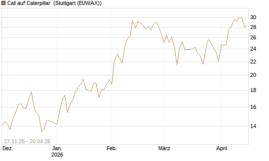 Call auf Caterpillar [BNP Paribas Emissions- und Handelsges.] Chart