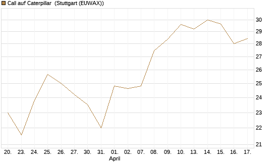 Call auf Caterpillar [BNP Paribas Emissions- und Handelsges.] Chart