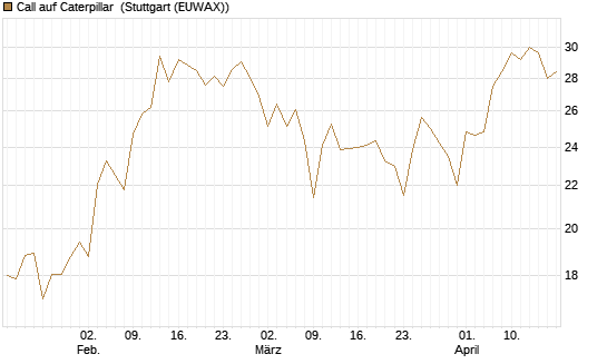 Call auf Caterpillar [BNP Paribas Emissions- und Handelsges.] Chart