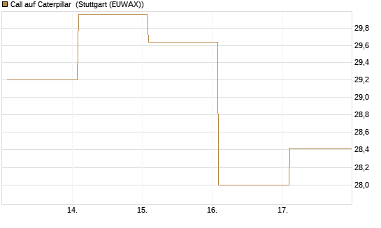 Call auf Caterpillar [BNP Paribas Emissions- und Handelsges.] Chart