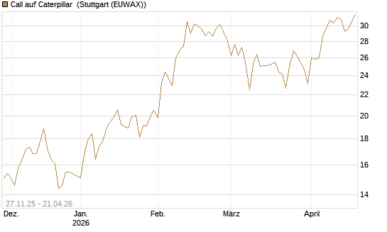 Call auf Caterpillar [BNP Paribas Emissions- und Handelsges.] Chart