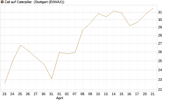 Call auf Caterpillar [BNP Paribas Emissions- und Handelsges.] Chart