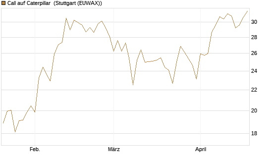 Call auf Caterpillar [BNP Paribas Emissions- und Handelsges.] Chart