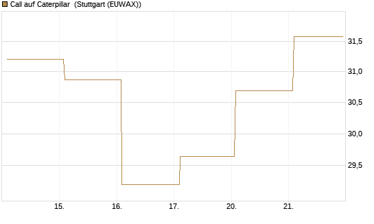 Call auf Caterpillar [BNP Paribas Emissions- und Handelsges.] Chart