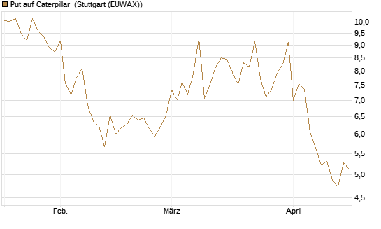 Put auf Caterpillar [BNP Paribas Emissions- und Handelsges.] Chart