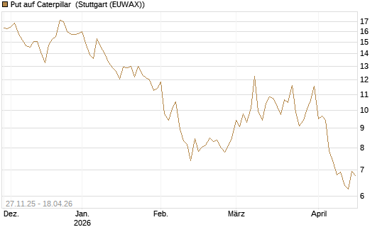 Put auf Caterpillar [BNP Paribas Emissions- und Handelsges.] Chart