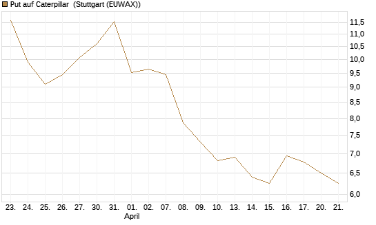 Put auf Caterpillar [BNP Paribas Emissions- und Handelsges.] Chart