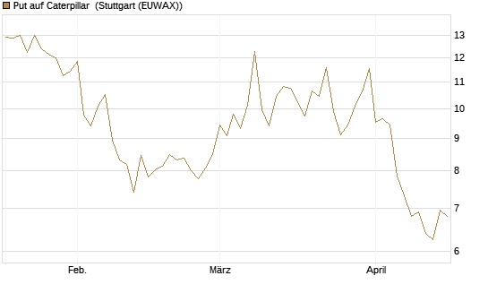 Put auf Caterpillar [BNP Paribas Emissions- und Handelsges.] Chart