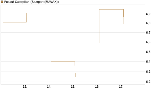 Put auf Caterpillar [BNP Paribas Emissions- und Handelsges.] Chart