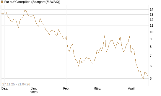 Put auf Caterpillar [BNP Paribas Emissions- und Handelsges.] Chart