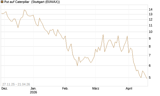 Put auf Caterpillar [BNP Paribas Emissions- und Handelsges.] Chart