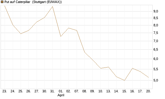 Put auf Caterpillar [BNP Paribas Emissions- und Handelsges.] Chart