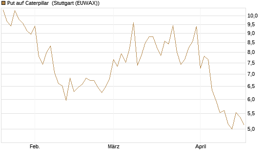 Put auf Caterpillar [BNP Paribas Emissions- und Handelsges.] Chart
