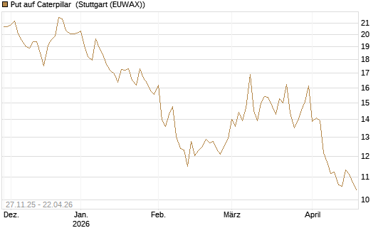 Put auf Caterpillar [BNP Paribas Emissions- und Handelsges.] Chart