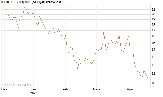 Put auf Caterpillar [BNP Paribas Emissions- und Handelsges.] Chart