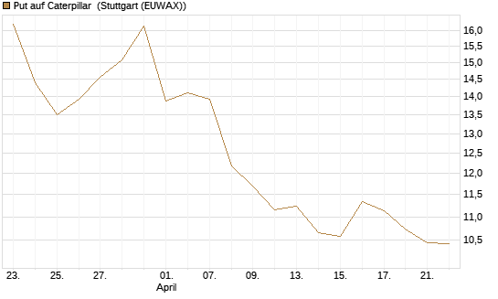 Put auf Caterpillar [BNP Paribas Emissions- und Handelsges.] Chart