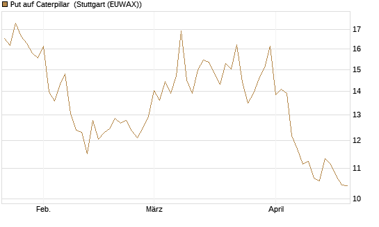 Put auf Caterpillar [BNP Paribas Emissions- und Handelsges.] Chart