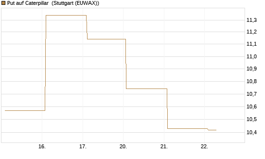 Put auf Caterpillar [BNP Paribas Emissions- und Handelsges.] Chart
