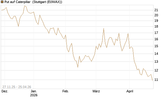 Put auf Caterpillar [BNP Paribas Emissions- und Handelsges.] Chart