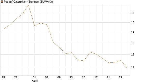 Put auf Caterpillar [BNP Paribas Emissions- und Handelsges.] Chart
