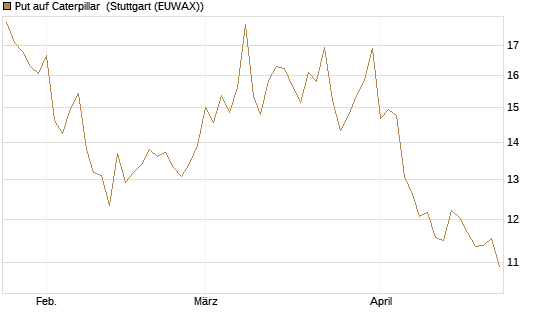 Put auf Caterpillar [BNP Paribas Emissions- und Handelsges.] Chart