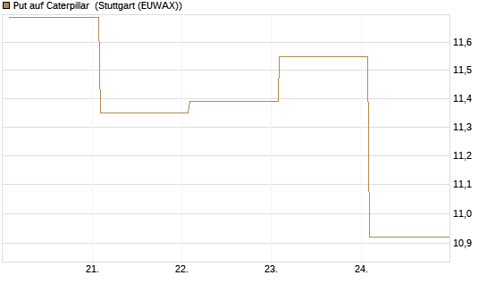 Put auf Caterpillar [BNP Paribas Emissions- und Handelsges.] Chart