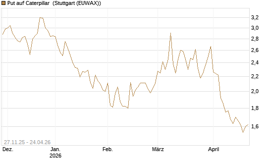 Put auf Caterpillar [BNP Paribas Emissions- und Handelsges.] Chart
