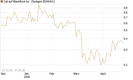 Call auf BlackRock Inc [BNP Paribas Emissions- und Handelsges.] Chart