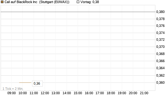 Call auf BlackRock Inc [BNP Paribas Emissions- und Handelsges.] Chart