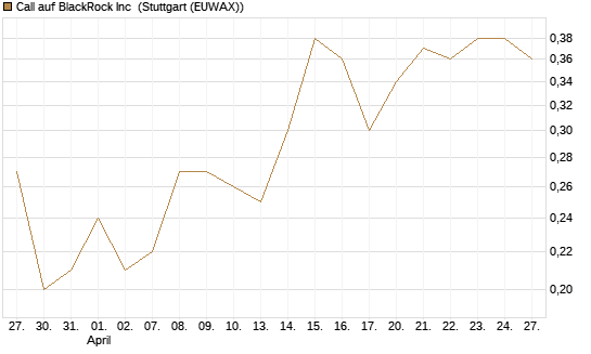 Call auf BlackRock Inc [BNP Paribas Emissions- und Handelsges.] Chart