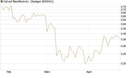 Call auf BlackRock Inc [BNP Paribas Emissions- und Handelsges.] Chart