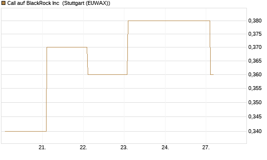 Call auf BlackRock Inc [BNP Paribas Emissions- und Handelsges.] Chart