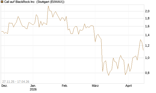 Call auf BlackRock Inc [BNP Paribas Emissions- und Handelsges.] Chart