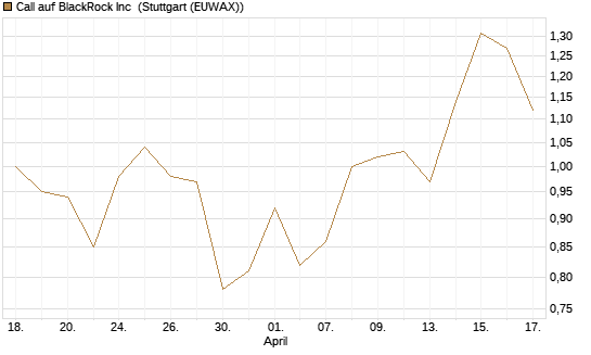 Call auf BlackRock Inc [BNP Paribas Emissions- und Handelsges.] Chart