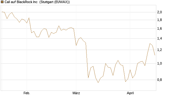 Call auf BlackRock Inc [BNP Paribas Emissions- und Handelsges.] Chart