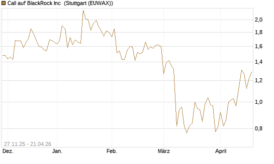 Call auf BlackRock Inc [BNP Paribas Emissions- und Handelsges.] Chart