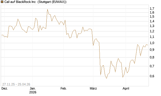 Call auf BlackRock Inc [BNP Paribas Emissions- und Handelsges.] Chart