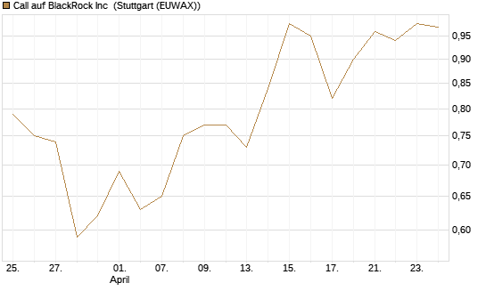 Call auf BlackRock Inc [BNP Paribas Emissions- und Handelsges.] Chart
