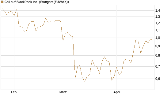 Call auf BlackRock Inc [BNP Paribas Emissions- und Handelsges.] Chart