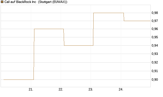 Call auf BlackRock Inc [BNP Paribas Emissions- und Handelsges.] Chart