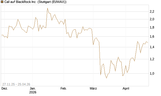 Call auf BlackRock Inc [BNP Paribas Emissions- und Handelsges.] Chart