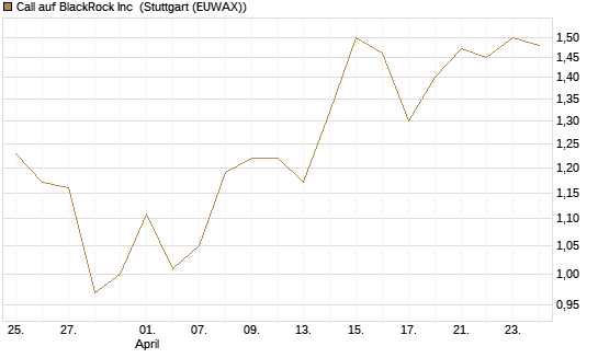Call auf BlackRock Inc [BNP Paribas Emissions- und Handelsges.] Chart