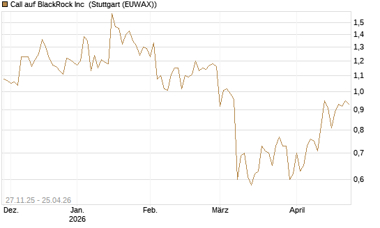 Call auf BlackRock Inc [BNP Paribas Emissions- und Handelsges.] Chart