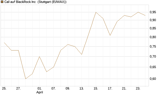 Call auf BlackRock Inc [BNP Paribas Emissions- und Handelsges.] Chart