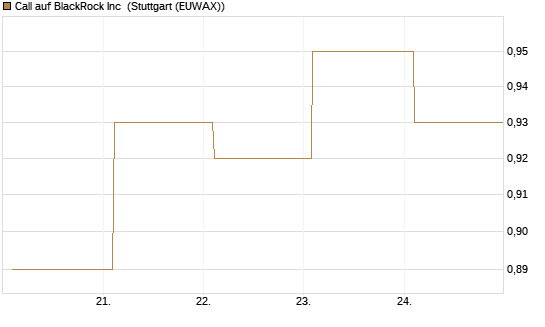 Call auf BlackRock Inc [BNP Paribas Emissions- und Handelsges.] Chart