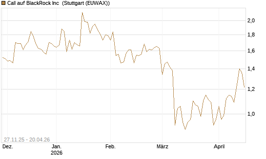 Call auf BlackRock Inc [BNP Paribas Emissions- und Handelsges.] Chart